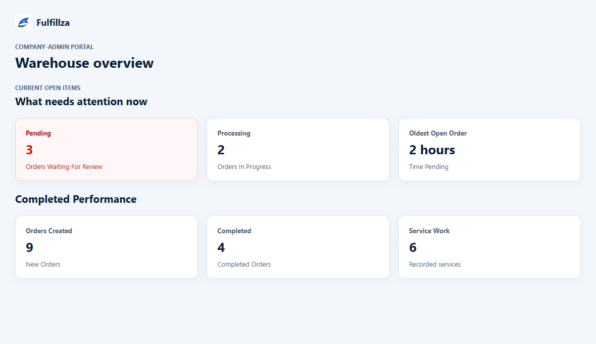 Fulfillza dashboard showing open work and completed order records with demo data
